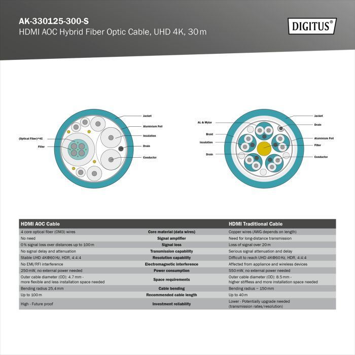 Кабель мультимедийный HDMI M to HDMI M 15m 4K AOC hybrid-fiber black Digitus (AK-330125-150-S) изображение 5