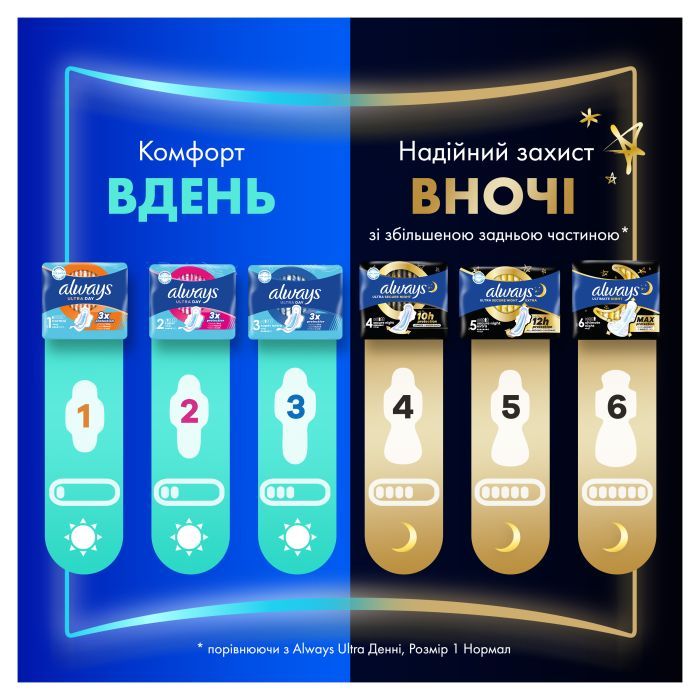 Гігієнічні прокладки Always Ultra Secure Night Extra Розмір 5 10 шт. (8006540093849) зображення 7
