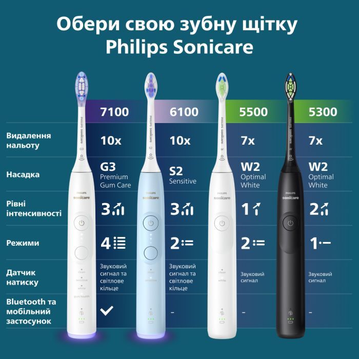 Електрична зубна щітка Philips HX7110/01 зображення 12