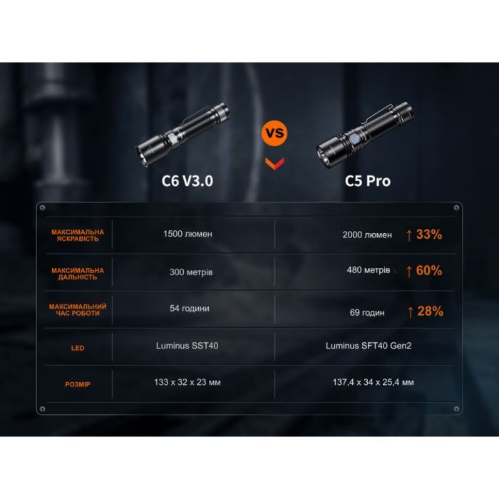 Фонарь Fenix C5 Pro (C5Pro) изображение 8
