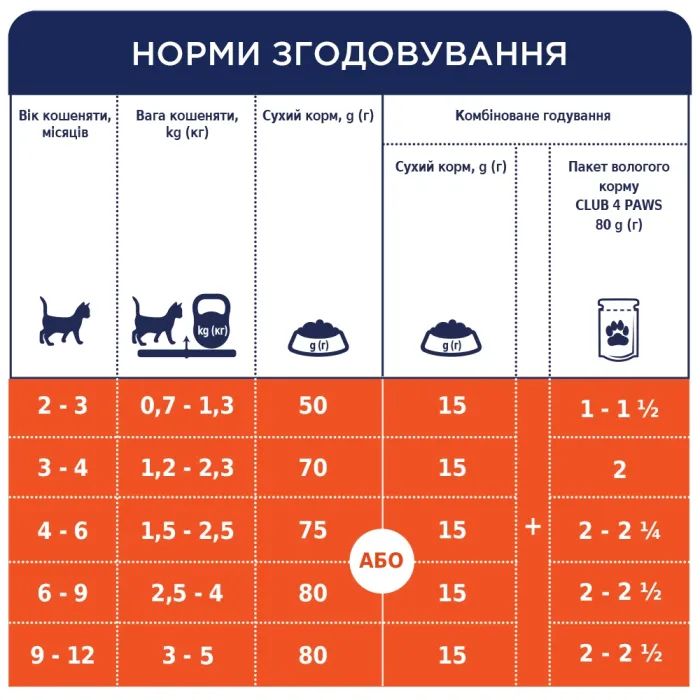 Сухий корм для кішок Club 4 Paws Premium для кошенят з куркою 14 кг (4820269141049) зображення 5