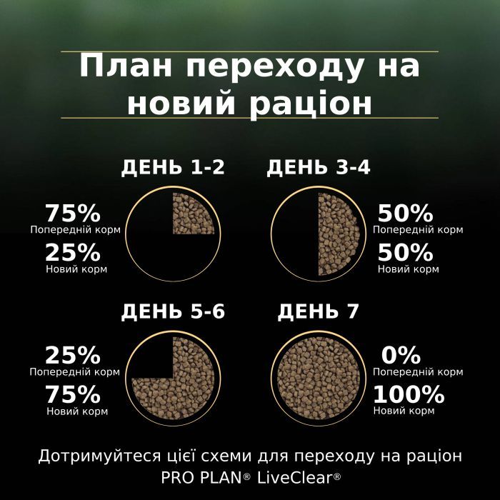 Сухой корм для кошек Purina Pro Plan LiveClear для уменьшения аллергенов на шерсти с индейкой 1.4 (7613287232526) изображение 8