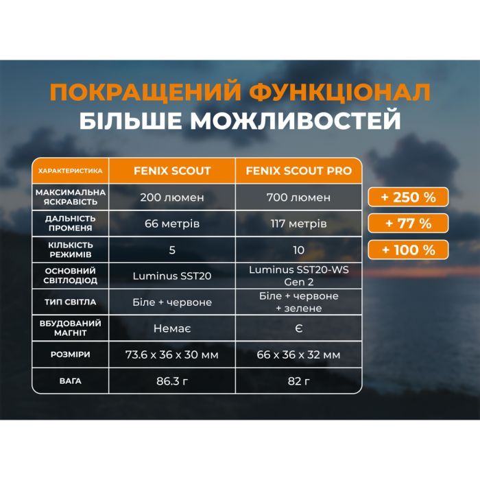Фонарь Fenix Scout Pro з червоним та зеленим світлом (HM50R V2.0) (ScoutPro) изображение 16