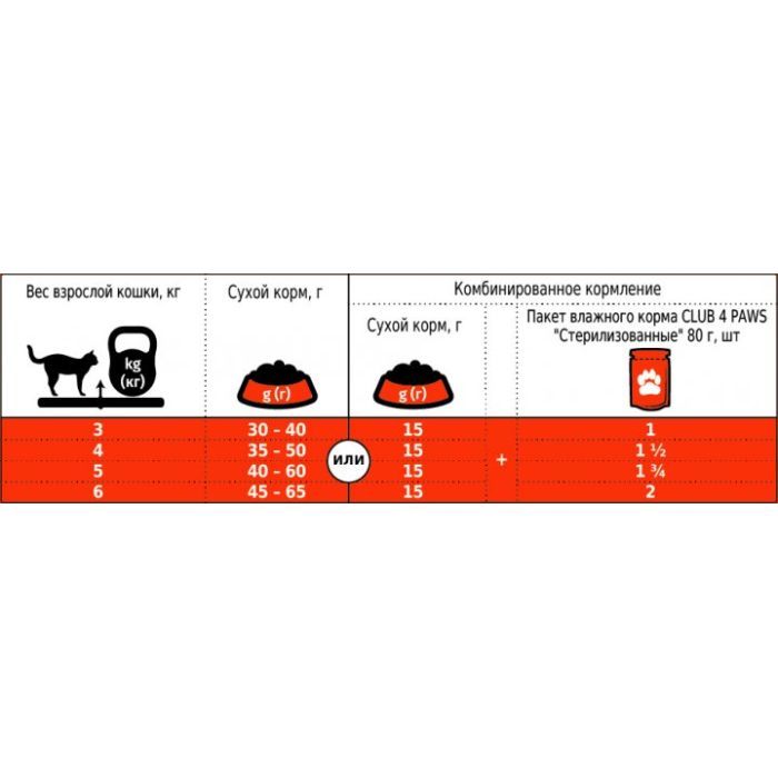 Сухой корм для кошек Club 4 Paws Премиум. Для стерилизованных 2 кг (4820083909276) изображение 2