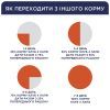 Сухой корм для кошек Club 4 Paws Премиум. Чувствительное пищеварение 14 кг (4820083909399) изображение 5