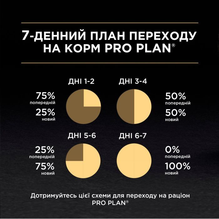 Сухой корм для кошек Purina Pro Plan Original с курицей 10 кг (7613036508032) изображение 10