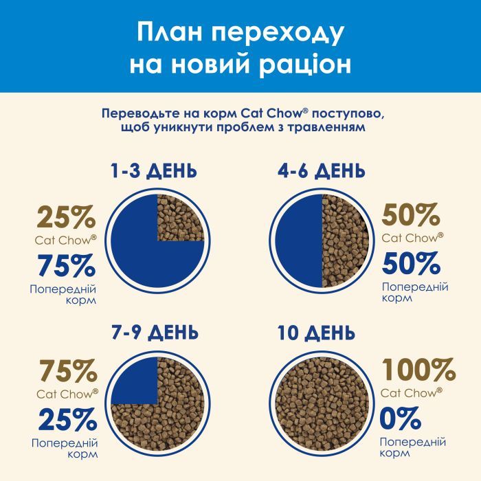 Сухий корм для кішок Purina Cat Chow Feline 3 в 1 з індичкою 15 кг (7613034153746) зображення 11