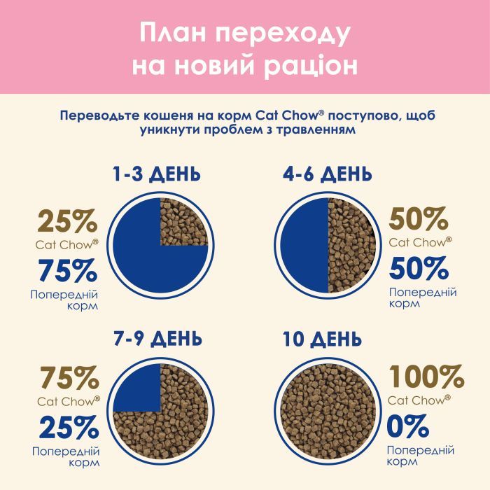 Сухой корм для кошек Purina Cat Chow Kitten с курицей 15 кг (5997204514028) изображение 11