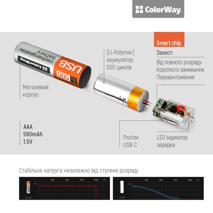 Аккумулятор ColorWay AAА USB-С 590 mAh 1.5V (2шт) (Li-Polymer) (CW-UBAAA-09) изображение 7