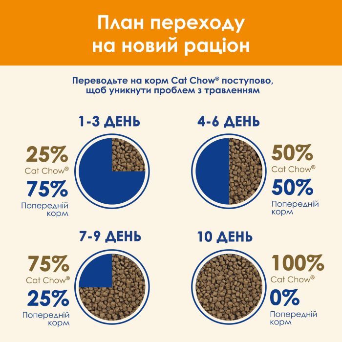Сухой корм для кошек Purina Cat Chow Adult с уткой 15 кг (7613035394889) изображение 11