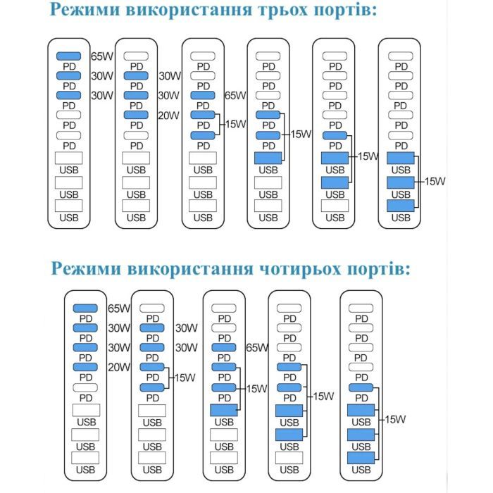 Зарядное устройство XoKo 2xUSB-C PD3.1 140W + 2xUSB-C PD100W + 1xUSB-C PD65W + 3xUSB QC30W GaN (QC-600) изображение 10
