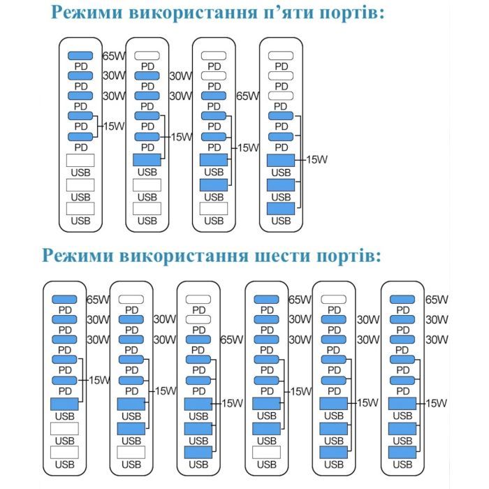 Зарядное устройство XoKo 2xUSB-C PD3.1 140W + 2xUSB-C PD100W + 1xUSB-C PD65W + 3xUSB QC30W GaN (QC-600) изображение 11