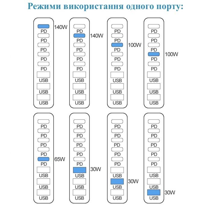 Зарядное устройство XoKo 2xUSB-C PD3.1 140W + 2xUSB-C PD100W + 1xUSB-C PD65W + 3xUSB QC30W GaN (QC-600) изображение 8