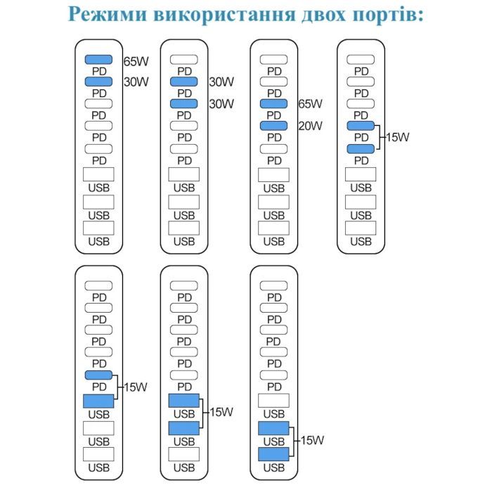 Зарядное устройство XoKo 2xUSB-C PD3.1 140W + 2xUSB-C PD100W + 1xUSB-C PD65W + 3xUSB QC30W GaN (QC-600) изображение 9