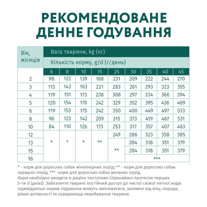 Сухой корм для собак Optimeal для щенков всех пород со вкусом индейки 12 кг (4820083905483) изображение 7