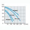 Погружной насос Makita PF0300 изображение 3