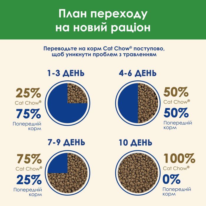 Сухой корм для кошек Purina Cat Chow Sterilised с курицей 1.5 кг (7613032233396) изображение 11