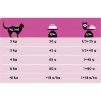 Сухой корм для кошек Purina Pro Plan Veterinary Diets UR Urinary при мочекаменной болезни 1.5 кг (7613035160552) изображение 6