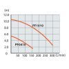Погружной насос Makita PF0410 изображение 3