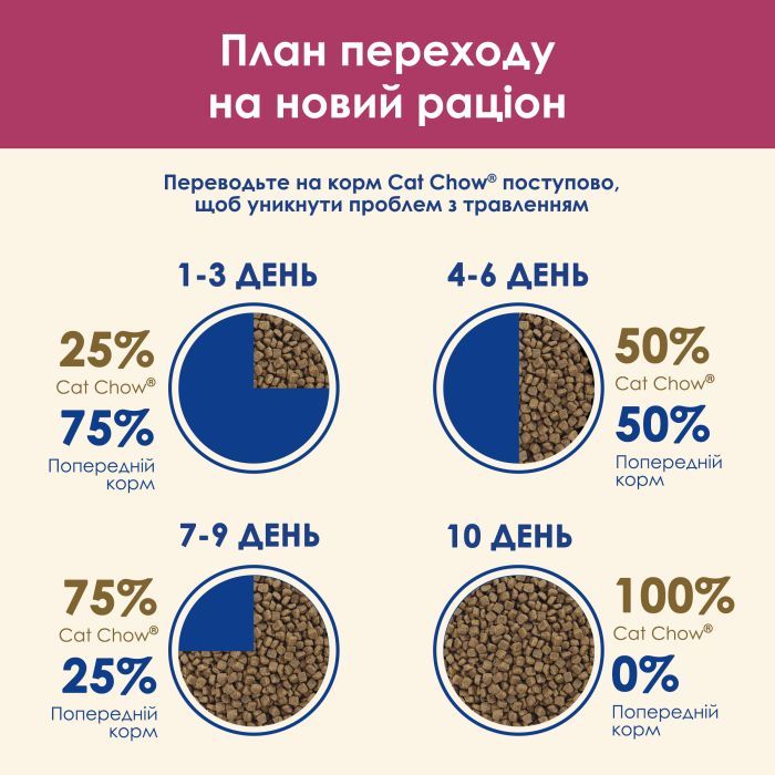 Сухой корм для кошек Purina Cat Chow Urinary Tract Health с курицей 1.5 кг (5997204514387) изображение 11