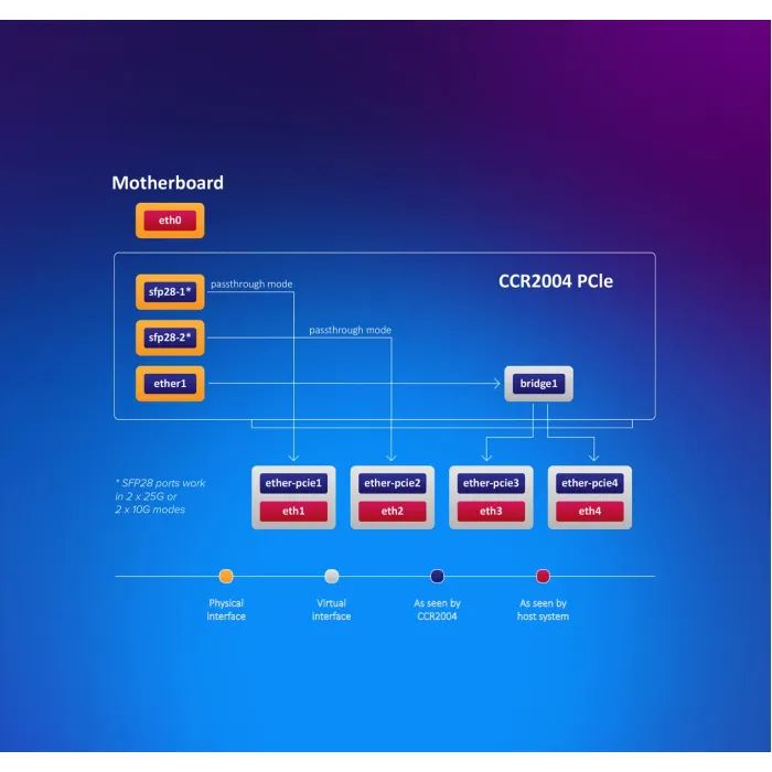 Сетевая карта Mikrotik CCR2004-1G-2XS-PCIE изображение 7