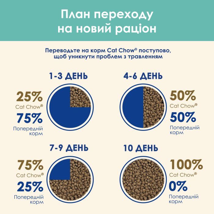 Сухой корм для кошек Purina Cat Chow Hairball с курицей 15 кг (5997204514523) изображение 11