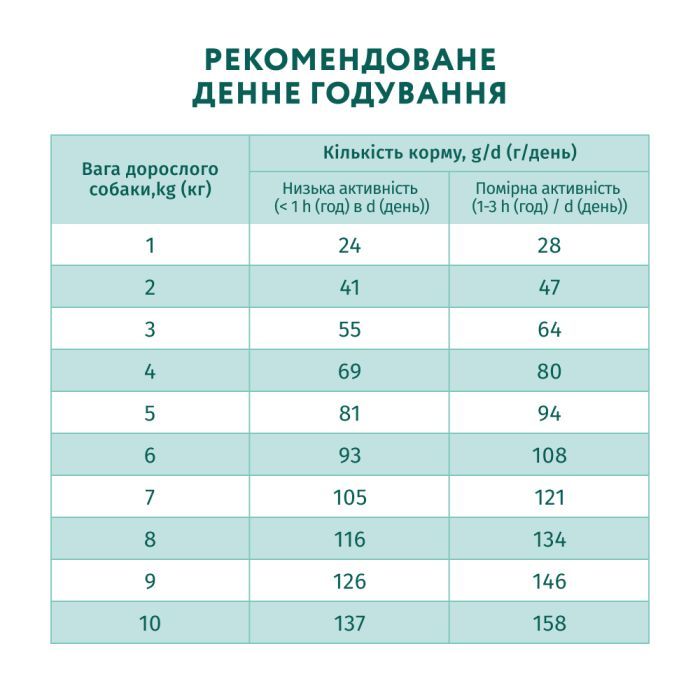 Сухий корм для собак Optimeal мініатюрних порід з високим вмістом лосося 4 кг (4820215369992) зображення 7