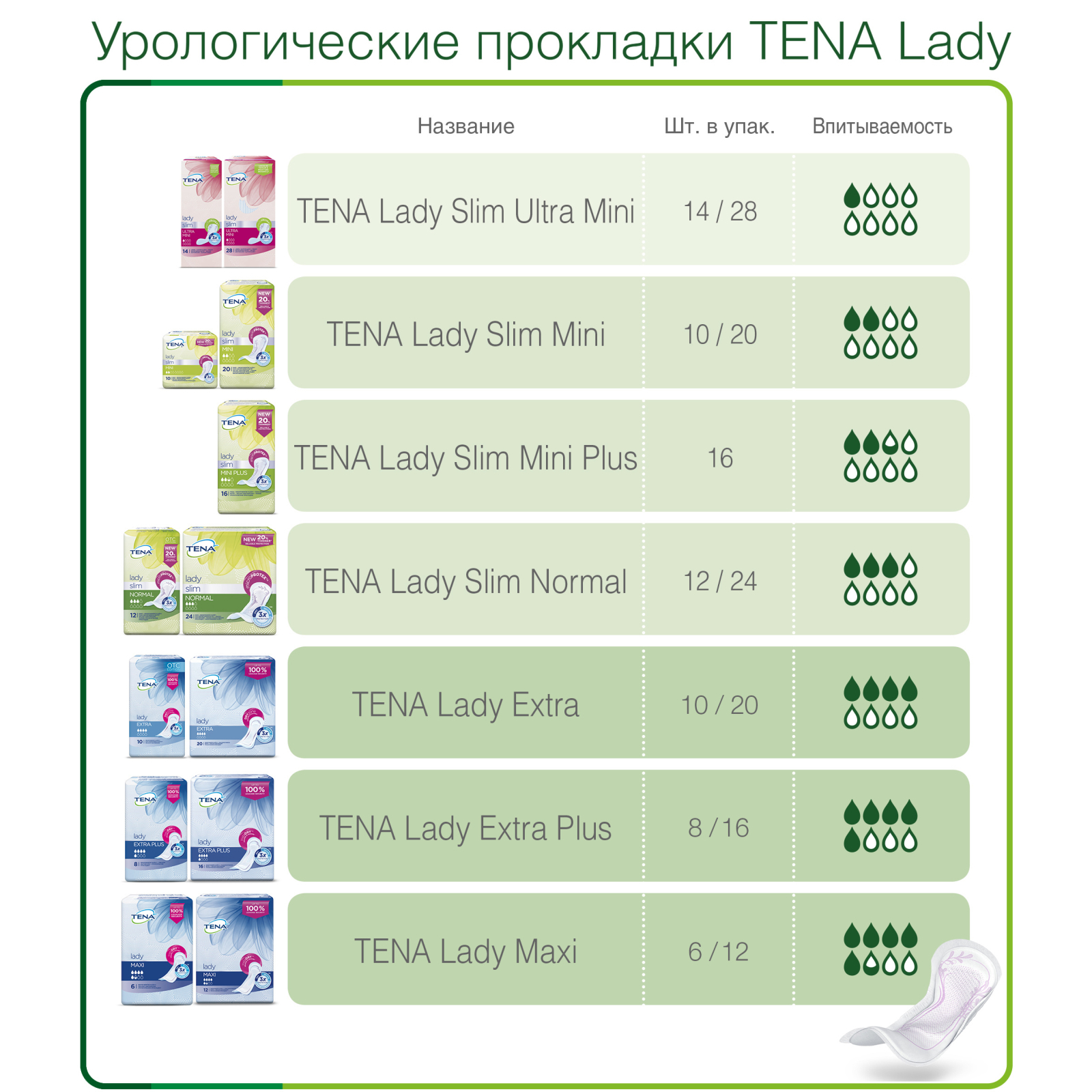 Урологические прокладки Tena Lady Slim Normal 12 шт. (7322540852127) изображение 7