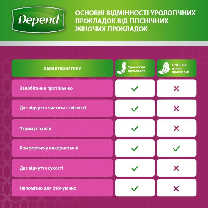 Урологические прокладки Depend Normal Plus Pad 12 шт. (5029053546162/5029053561585) изображение 8