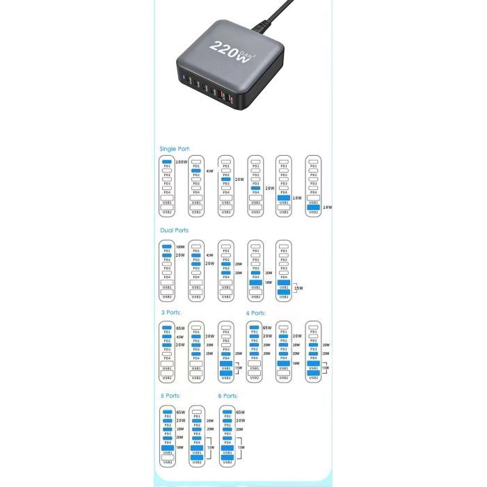 Зарядное устройство XoKo 1xUSB-С PD100W + 1xUSB-С PD45W + 2xUSB-С PD20W + 2xUSB QC18W 220W GaN (QC-220) изображение 4