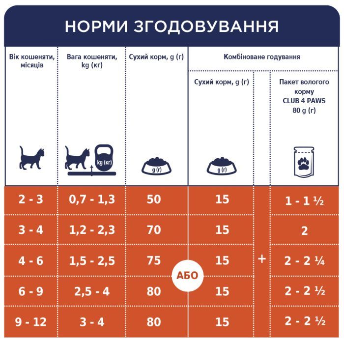 Сухий корм для кішок Club 4 Paws Преміум. Для кошенят зі смаком курки 300 г (4820083909115) зображення 6