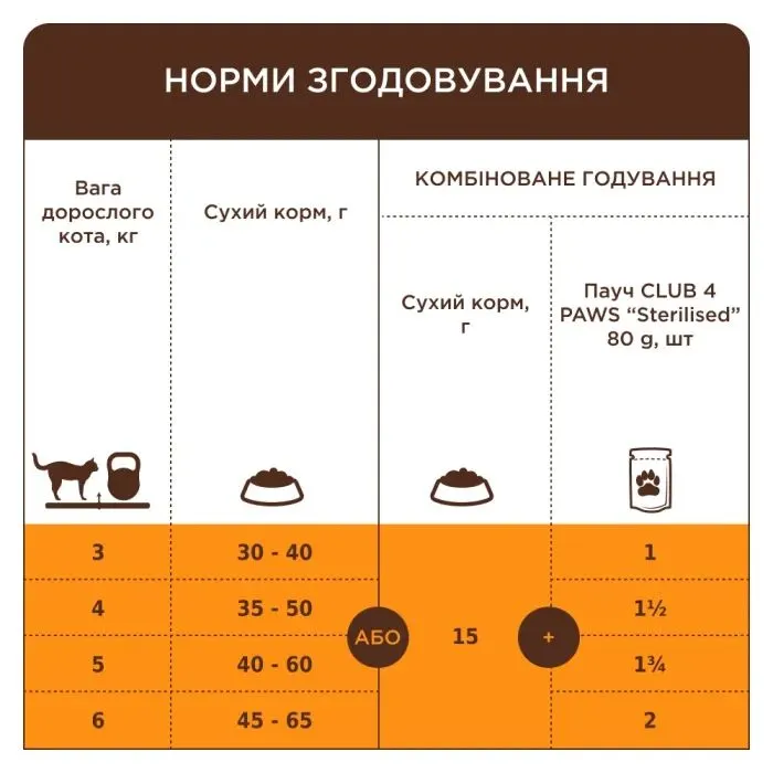 Сухой корм для кошек Club 4 Paws Sterilised с индейкой 2 кг (4820269144927) изображение 5