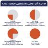 Сухой корм для кошек Club 4 Paws Премиум. Для стерилизованных 300 г (4820083909252) изображение 6