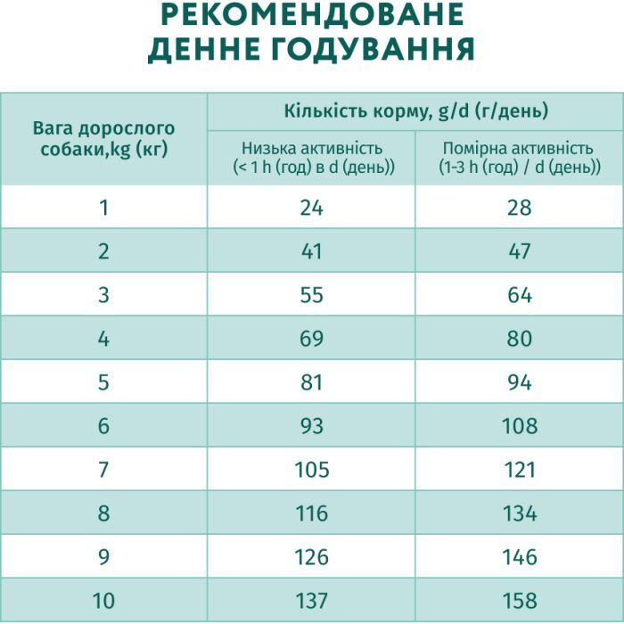 Сухий корм для собак Optimeal мініатюрних порід з високим вмістом лосося 4 кг (4820215369992) зображення 7
