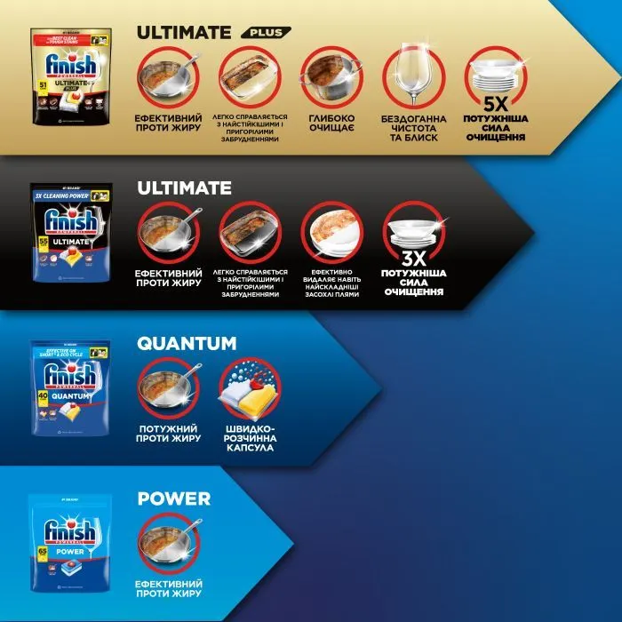 Таблетки для посудомоечных машин Finish Ultimate Plus Лимон 83 шт. (5900627119695) изображение 8