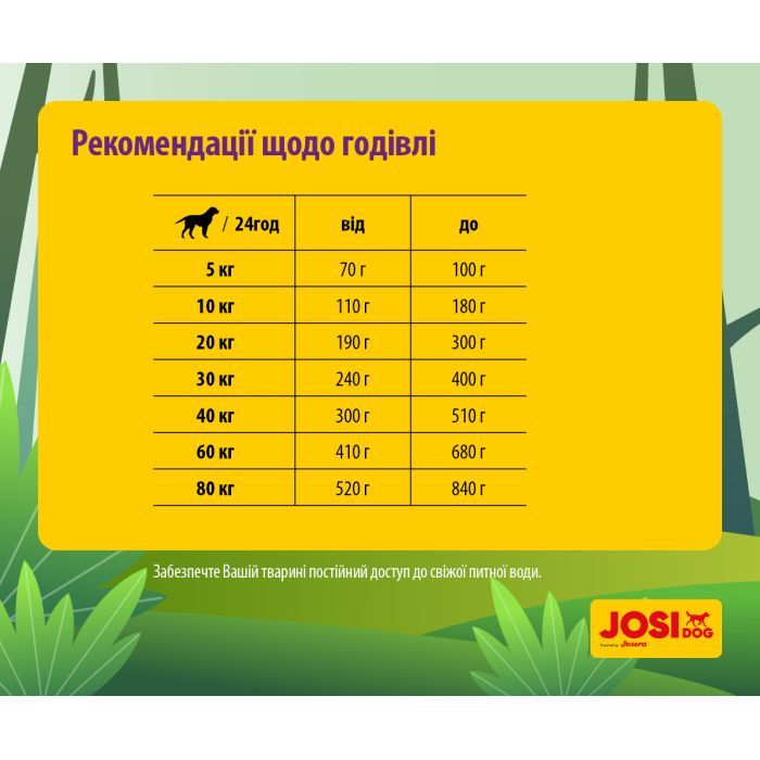 Сухой корм для собак Josera JosiDog Adult Sensitive 15 кг (4032254770718) изображение 5