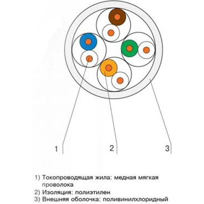 Кабель сетевой OK-Net UTP cat.5e 305м (U/UTP-cat.5Е) (КПВ-ВП (350) 4*2*0,50) изображение 3