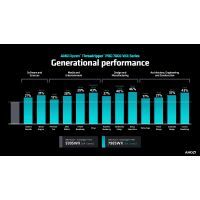 Процессор AMD Ryzen Threadripper 7970X (100-000001351) изображение 3