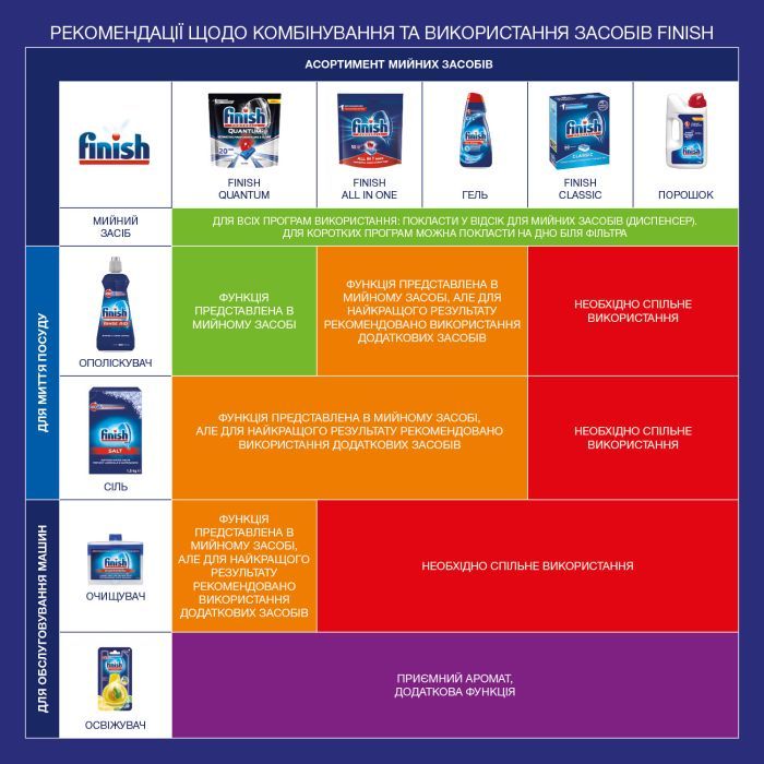 Гель для мытья посуды в посудомойке Finish Power Gel 900 мл (5908252000012) изображение 2
