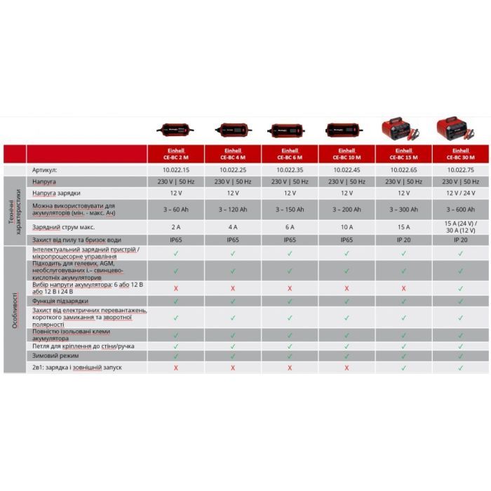Пуско зарядное устройство Einhell CE-BC 15 M, 280Вт, 12В, 3-600Ач, макс 15А, 7.65кг (1002265) изображение 11