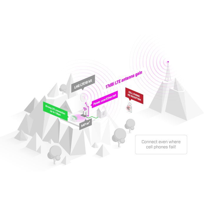 Точка доступа Wi-Fi Mikrotik LHG LTE18 (LHGGM&EG18-EA) изображение 6