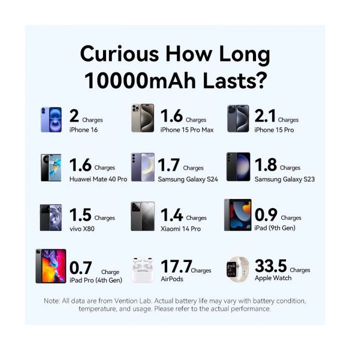 Батарея универсальная VENTION 10000mAh 22,5W Fast Charging, USB-A, 2xUSB-C Beige (FKAN0-C) изображение 5