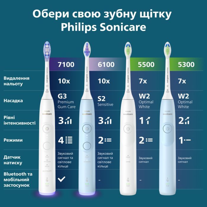 Електрична зубна щітка Philips HX7106/01 зображення 12