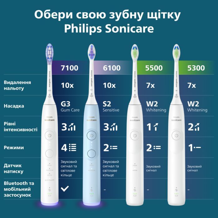 Електрична зубна щітка Philips HX7108/01 зображення 12