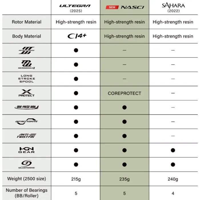 Котушка Shimano Nasci FD 4000 5+1BB 4.71 (NAS4000FD) зображення 16