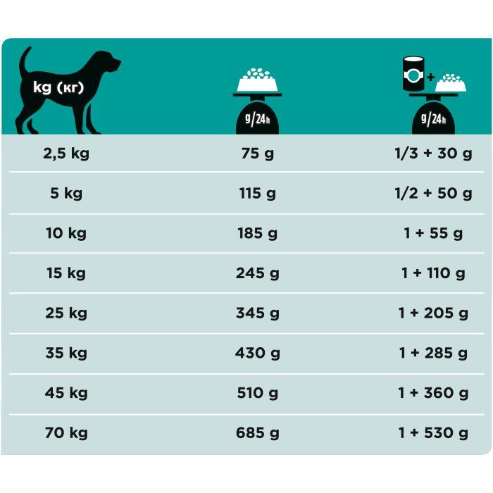 Сухой корм для собак Purina Pro Plan Veterinary Diets Gastrointestinal 1.5 кг (7613035159181) изображение 2