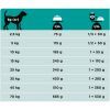Сухой корм для собак Purina Pro Plan Veterinary Diets Gastrointestinal 1.5 кг (7613035159181) изображение 2