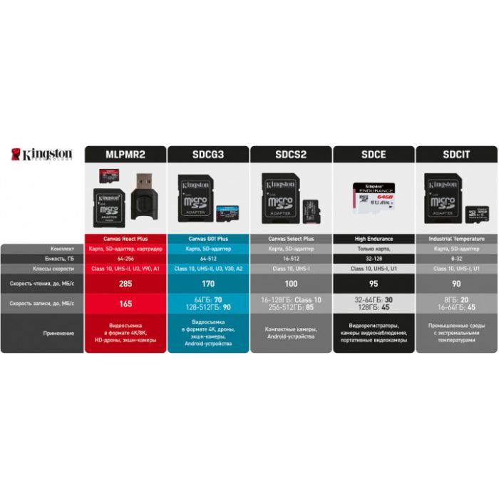 Карта памяти Kingston 512GB microSDXC class 10 UHS-I/U3 Canvas Go Plus (SDCG3/512GBSP) изображение 7