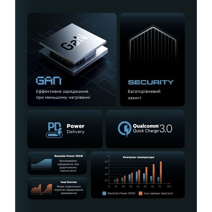 Зарядное устройство Armorstandart ARP-131 Resolute Power USB-C 100W GaN Black (ARM70024) изображение 5
