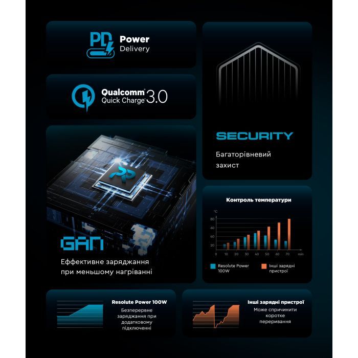Зарядное устройство Armorstandart ARP-544 Resolute Power USB-C 100W GaN 2m Black (ARM73177) изображение 10